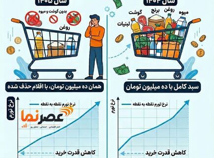 فرسایش معیشت؛ سبد کالاهای اساسی خانوار در ۱۴۰۵ چقدر کوچک شد؟