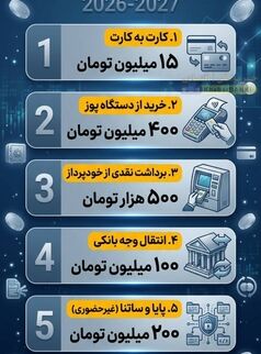 سقف تراکنش‌های بانکی در سال ۱۴۰۵ چقدر است؟