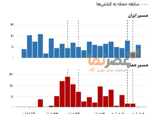 کاهش چشمگیر تردد در تنگه هرمز؛ شکست مسیر آمریکایی و تثبیت اقتدار در «مسیر ایرانی»